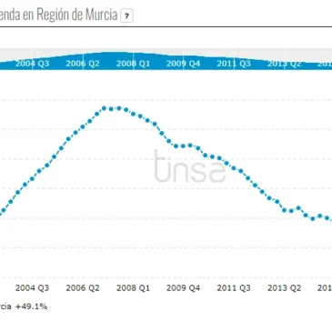 Evolución de precios de vivienda de segunda mano en Murcia
