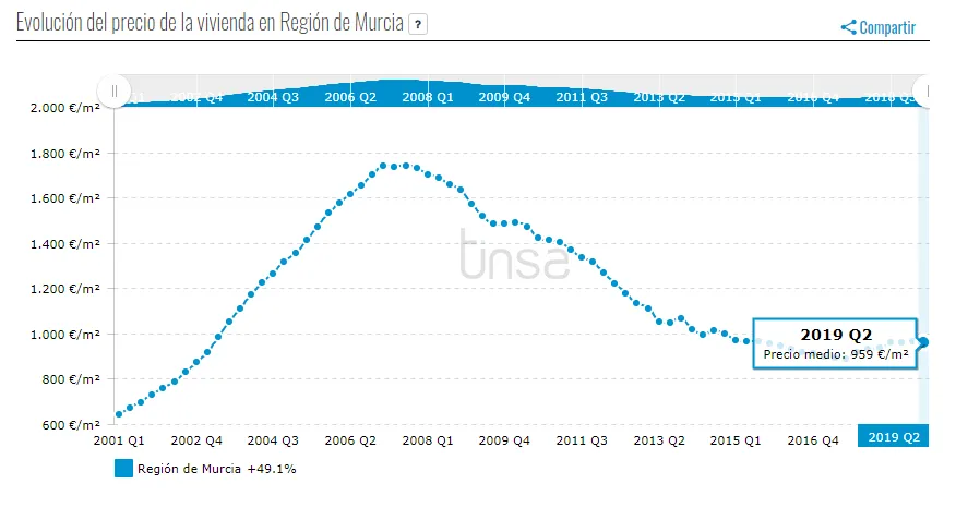 Evolución de precios de vivienda de segunda mano en Murcia Evolución de precios de vivienda de segunda mano en Murcia